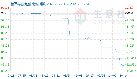 10月14日萤石与氢氟酸比价指数图