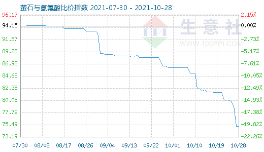 10月28日萤石与氢氟酸比价指数图