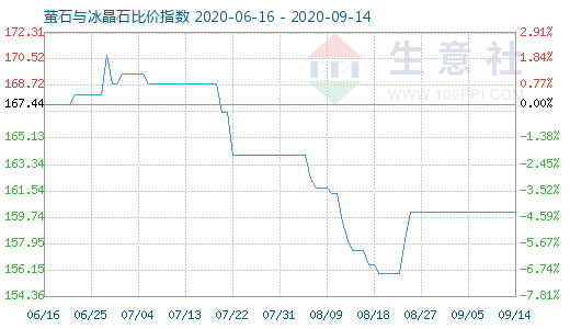 9月14日萤石与冰晶石比价指数图