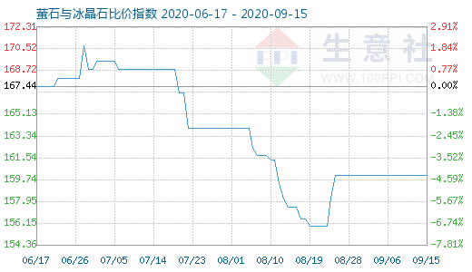 9月15日萤石与冰晶石比价指数图