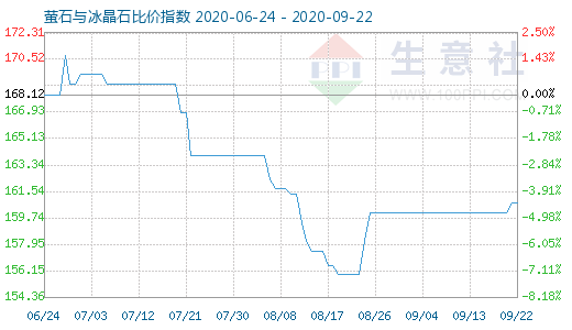 9月22日萤石与冰晶石比价指数图