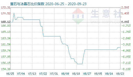 9月23日萤石与冰晶石比价指数图