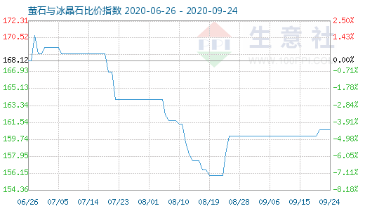 9月24日萤石与冰晶石比价指数图