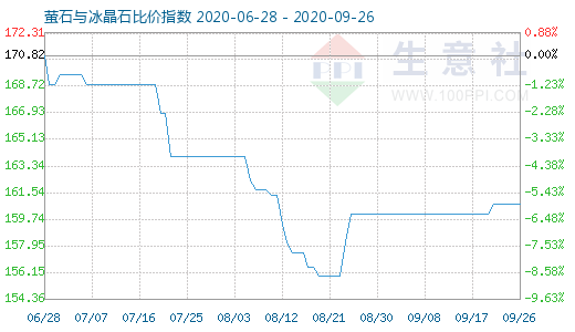 9月26日萤石与冰晶石比价指数图