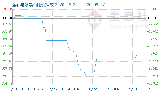 9月27日萤石与冰晶石比价指数图