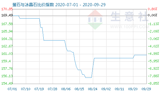 9月29日萤石与冰晶石比价指数图