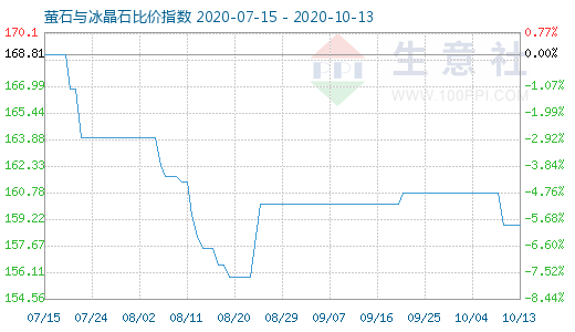 10月13日萤石与冰晶石比价指数图