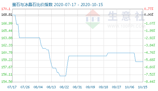 10月15日萤石与冰晶石比价指数图