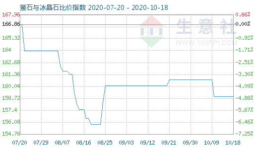 10月18日萤石与冰晶石比价指数图