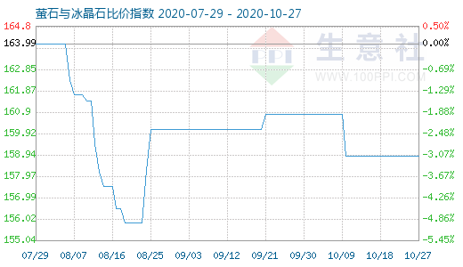 10月27日萤石与冰晶石比价指数图