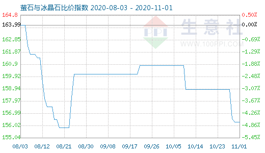 11月1日萤石与冰晶石比价指数图