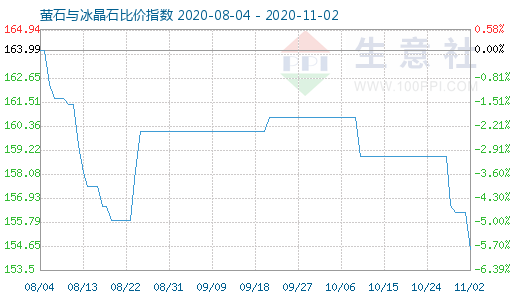 11月2日萤石与冰晶石比价指数图