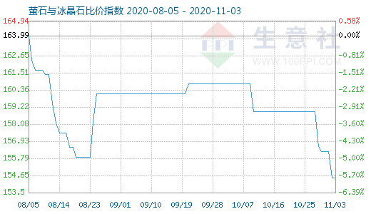 11月3日萤石与冰晶石比价指数图