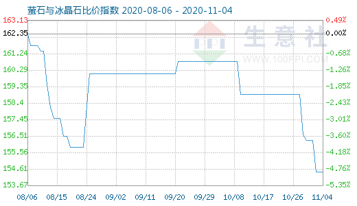 11月4日萤石与冰晶石比价指数图