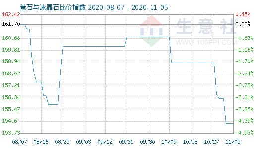 11月5日萤石与冰晶石比价指数图