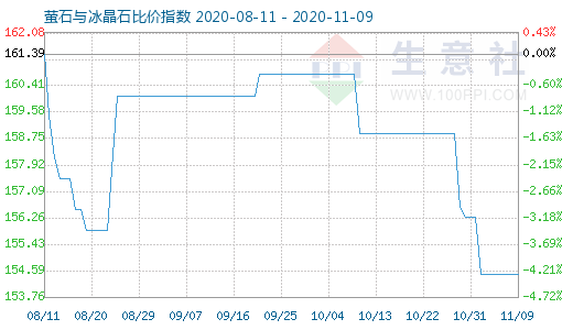 11月9日萤石与冰晶石比价指数图