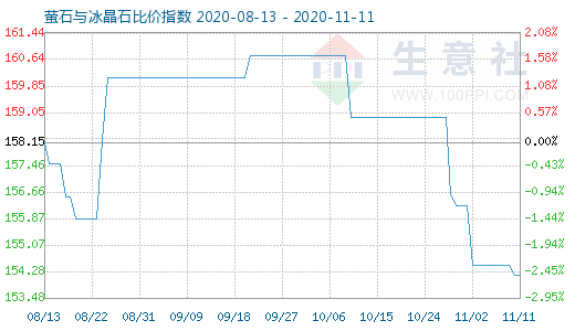 11月11日萤石与冰晶石比价指数图