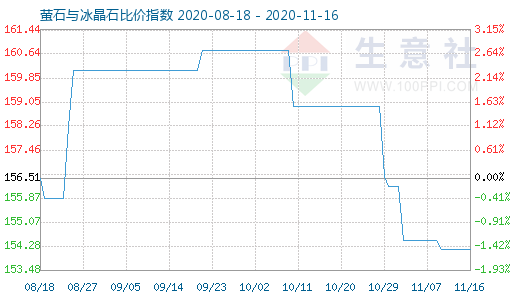 11月16日萤石与冰晶石比价指数图