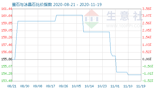 11月19日萤石与冰晶石比价指数图