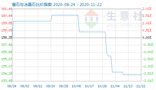 11月22日萤石与冰晶石比价指数图