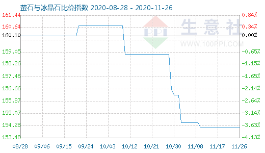 11月26日萤石与冰晶石比价指数图