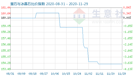 11月29日萤石与冰晶石比价指数图