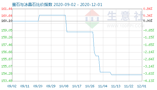 12月1日萤石与冰晶石比价指数图