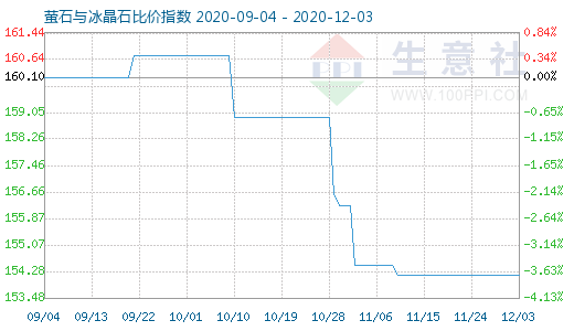 12月3日萤石与冰晶石比价指数图