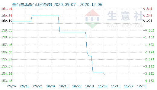 12月6日萤石与冰晶石比价指数图