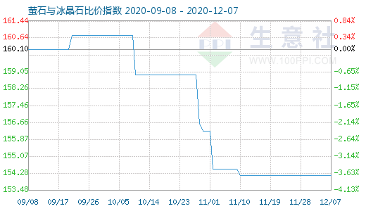 12月7日萤石与冰晶石比价指数图