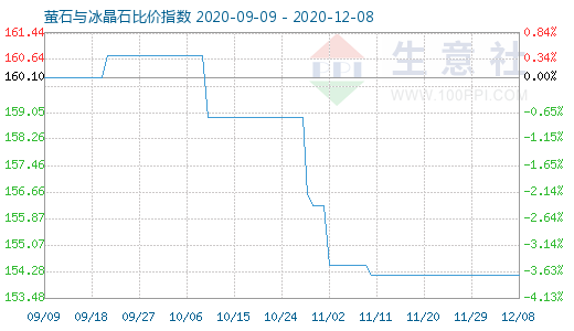 12月8日萤石与冰晶石比价指数图