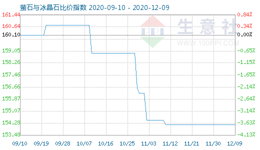 12月9日萤石与冰晶石比价指数图