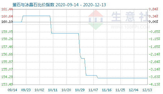 12月13日萤石与冰晶石比价指数图