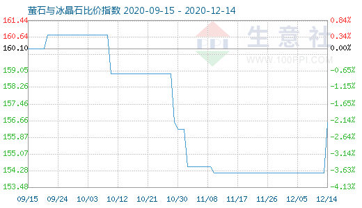 12月14日萤石与冰晶石比价指数图