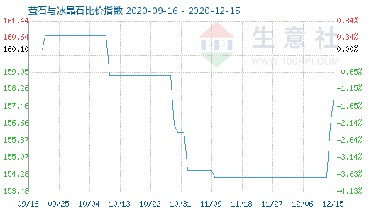 12月15日萤石与冰晶石比价指数图