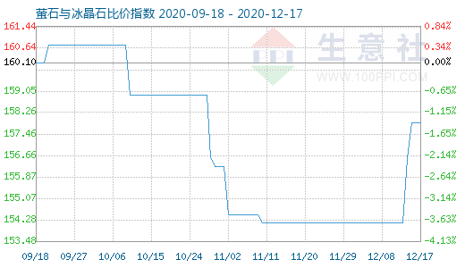 12月17日萤石与冰晶石比价指数图