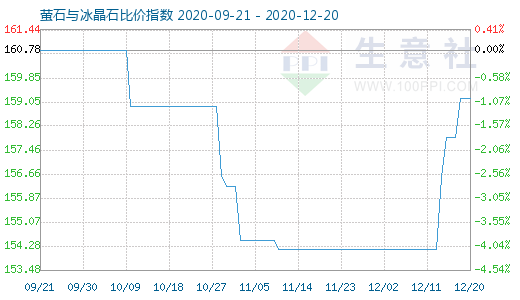 12月20日萤石与冰晶石比价指数图