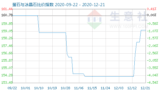 12月21日萤石与冰晶石比价指数图