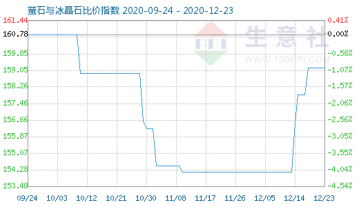 12月23日萤石与冰晶石比价指数图