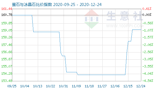 12月24日萤石与冰晶石比价指数图