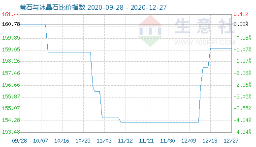 12月27日萤石与冰晶石比价指数图