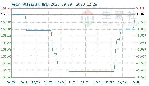 12月28日萤石与冰晶石比价指数图