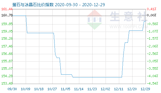 12月29日萤石与冰晶石比价指数图