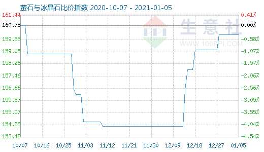 1月5日萤石与冰晶石比价指数图