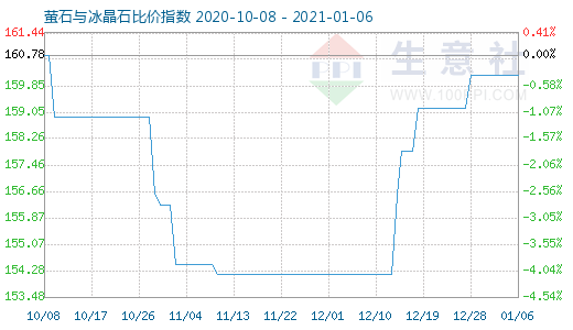 1月6日萤石与冰晶石比价指数图