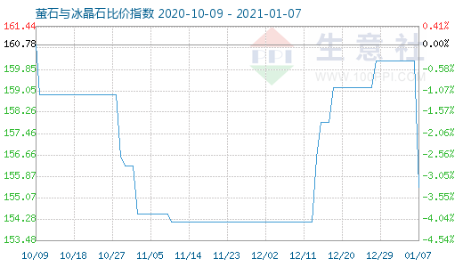 1月7日萤石与冰晶石比价指数图