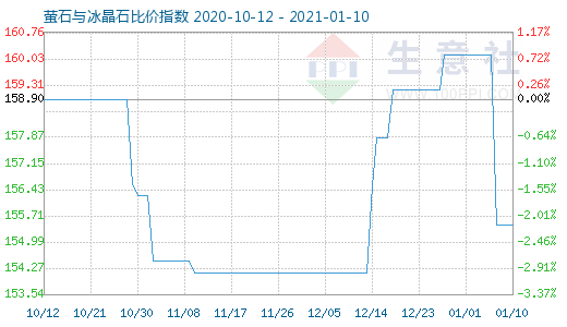 1月10日萤石与冰晶石比价指数图