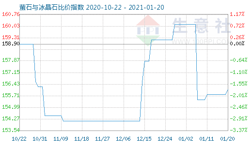 1月20日萤石与冰晶石比价指数图