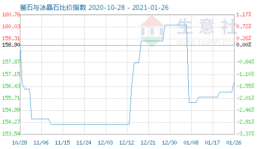 1月26日萤石与冰晶石比价指数图