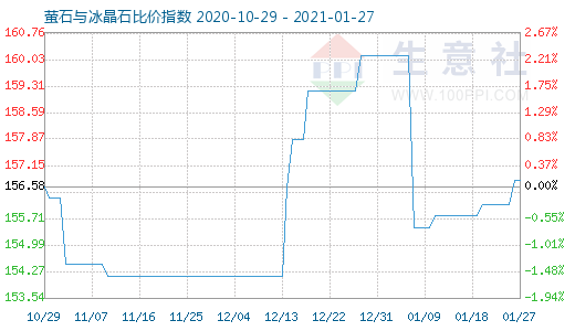 1月27日萤石与冰晶石比价指数图